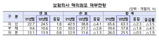 자료=금융감독원
